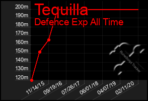 Total Graph of Tequilla