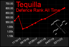 Total Graph of Tequilla