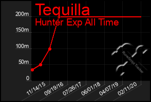 Total Graph of Tequilla