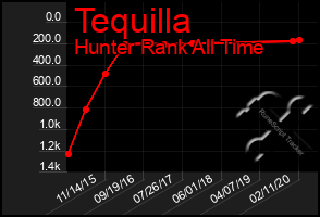 Total Graph of Tequilla