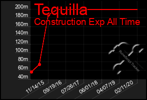 Total Graph of Tequilla