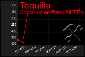 Total Graph of Tequilla