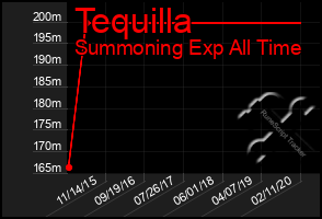 Total Graph of Tequilla