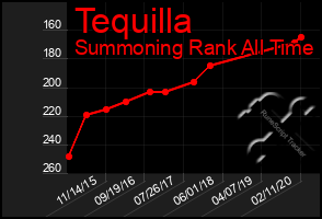 Total Graph of Tequilla