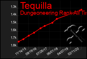 Total Graph of Tequilla