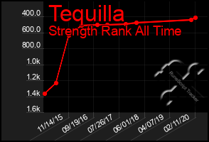 Total Graph of Tequilla