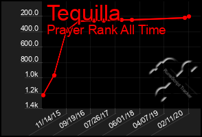 Total Graph of Tequilla