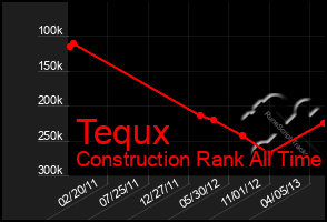 Total Graph of Tequx