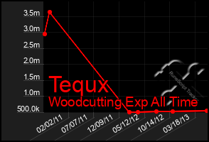 Total Graph of Tequx