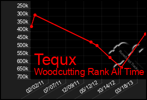 Total Graph of Tequx