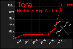 Total Graph of Tera
