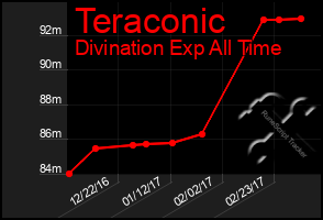 Total Graph of Teraconic