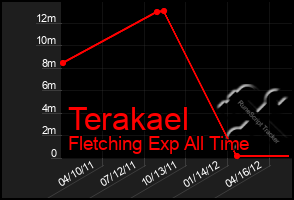 Total Graph of Terakael