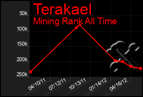 Total Graph of Terakael