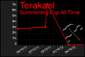 Total Graph of Terakael