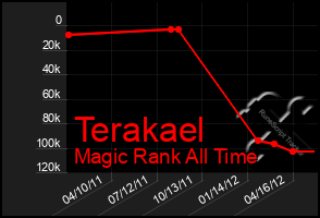 Total Graph of Terakael