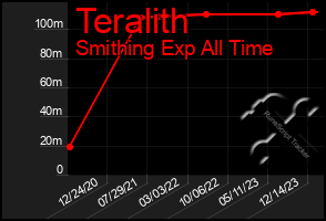 Total Graph of Teralith