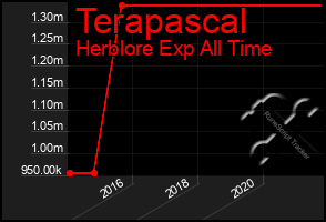 Total Graph of Terapascal