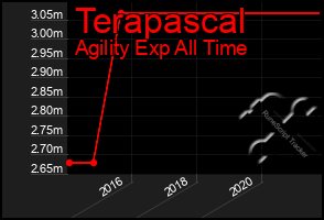 Total Graph of Terapascal