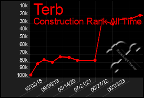 Total Graph of Terb
