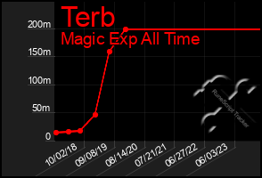 Total Graph of Terb