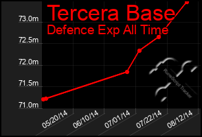 Total Graph of Tercera Base
