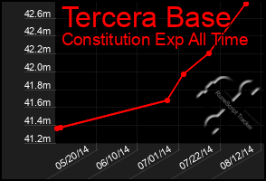 Total Graph of Tercera Base