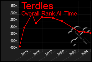 Total Graph of Terdles