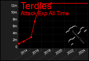 Total Graph of Terdles