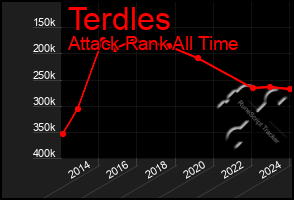 Total Graph of Terdles