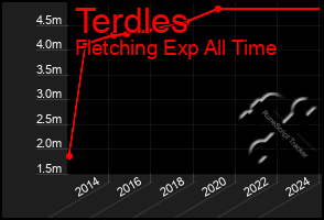 Total Graph of Terdles