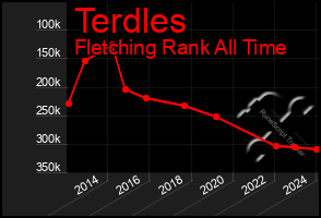 Total Graph of Terdles