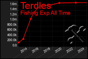 Total Graph of Terdles