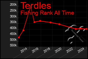 Total Graph of Terdles