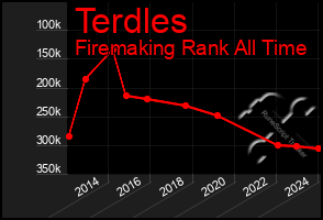 Total Graph of Terdles