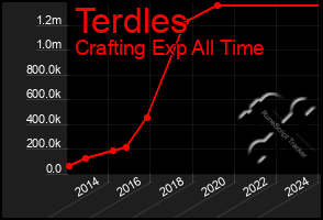 Total Graph of Terdles