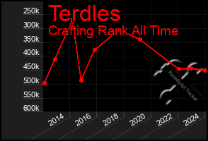 Total Graph of Terdles