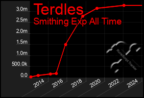Total Graph of Terdles