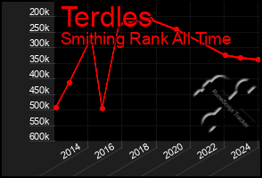 Total Graph of Terdles
