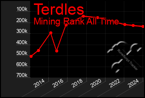 Total Graph of Terdles