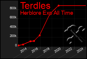 Total Graph of Terdles