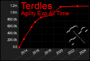 Total Graph of Terdles