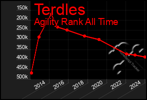 Total Graph of Terdles