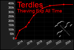 Total Graph of Terdles