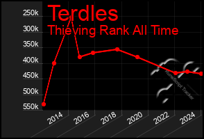 Total Graph of Terdles