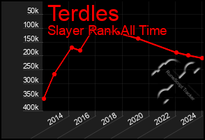 Total Graph of Terdles