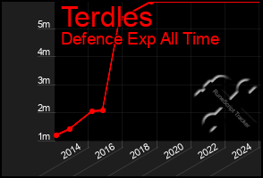 Total Graph of Terdles