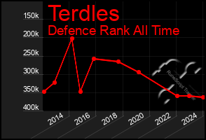 Total Graph of Terdles