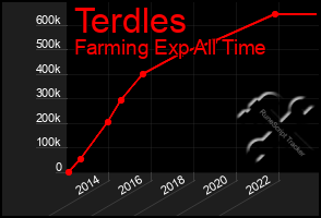 Total Graph of Terdles