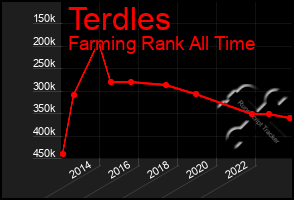 Total Graph of Terdles